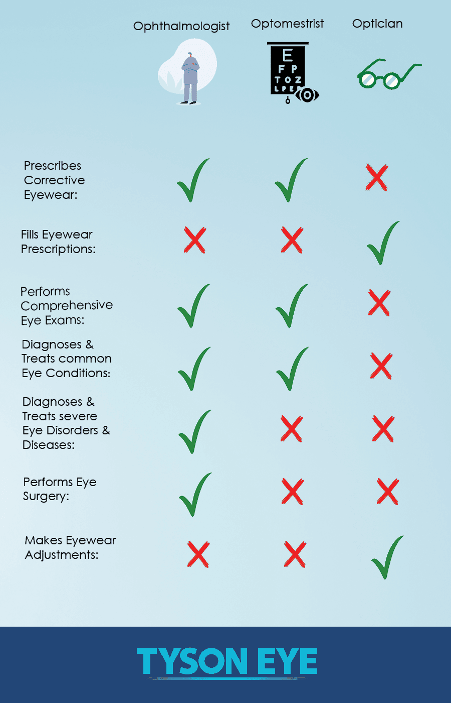 Ophthalmologist, Optometrist, Optician breakdown